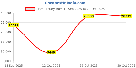 urbanladder.com de maison decor Vector Metal Side Table in Matte Finish de maison decor Price History Graph from 18 Sep 2025 to 20 Oct 2025