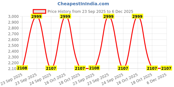 urbanladder.com vedas exports Multi Coloured Iron Showpiece vedas exports Price History Graph from 23 Sep 2025 to 6 Dec 2025