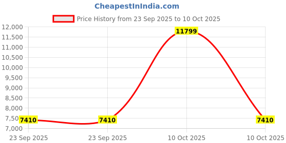 urbanladder.com vedas Multi Coloured Iron Wall Accent vedas Price History Graph from 23 Sep 2025 to 10 Oct 2025