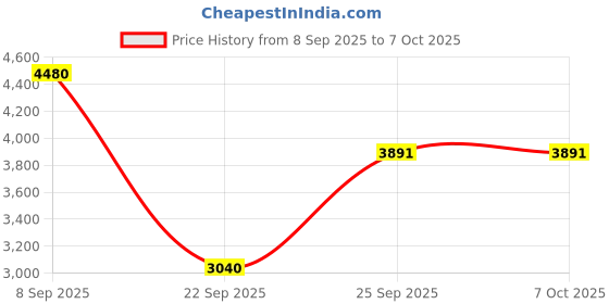 urbanladder.com the home dekor Veena Solid Wood Side Table in Walnut Finish the home dekor Price History Graph from 8 Sep 2025 to 7 Oct 2025