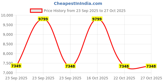 urbanladder.com takasho VegTrug Wooden Barrel Planters 37cm Burnt Oak-IND-121-WPB300N takasho Price History Graph from 23 Sep 2025 to 27 Oct 2025
