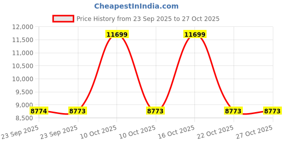urbanladder.com takasho VegTrug Wooden Barrel Planters 46cm Burnt Oak- Set of 3 takasho Price History Graph from 23 Sep 2025 to 27 Oct 2025