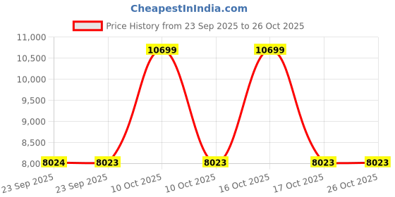 urbanladder.com takasho VegTrug Wooden Trough Planter 90cm Burnt Oak takasho Price History Graph from 23 Sep 2025 to 26 Oct 2025