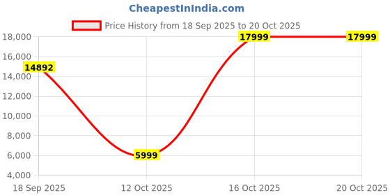 urbanladder.com de maison decor Venn Metal Side Table in Polished Finish de maison decor Price History Graph from 18 Sep 2025 to 20 Oct 2025