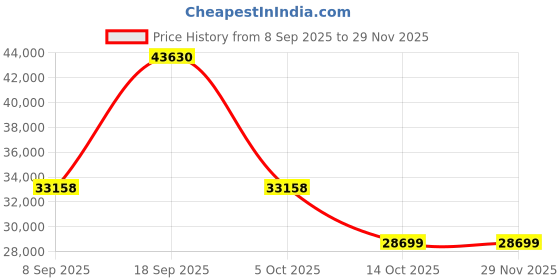 urbanladder.com woodenmood Venturi Solid Wood Queen Size Non Storage Bed in Walnut Finish woodenmood Price History Graph from 8 Sep 2025 to 28 Nov 2025