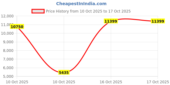 urbanladder.com symplify Venus 48 Brown Solid Wood Single Hanging Light symplify Price History Graph from 10 Oct 2025 to 16 Oct 2025