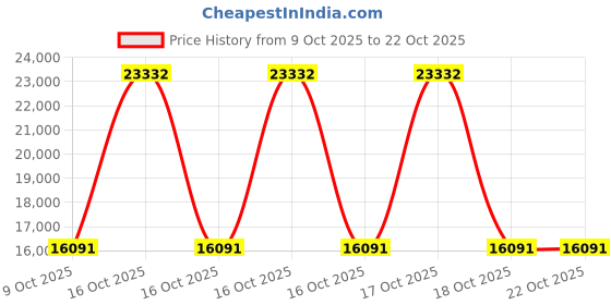 urbanladder.com globally indian Vera Cane Arm Chair globally indian Price History Graph from 9 Oct 2025 to 22 Oct 2025