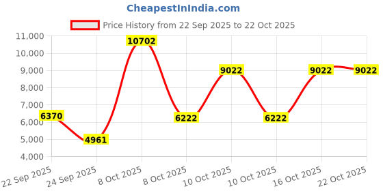 urbanladder.com vintage home Vermount Solid Wood Shoe Rack in Teak Finish vintage home Price History Graph from 22 Sep 2025 to 21 Oct 2025
