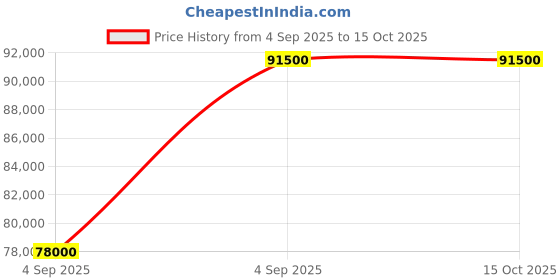 urbanladder.com little nap designs Versatil Leatherette Three Seater Recliner in Black little nap designs Price History Graph from 4 Sep 2025 to 14 Oct 2025