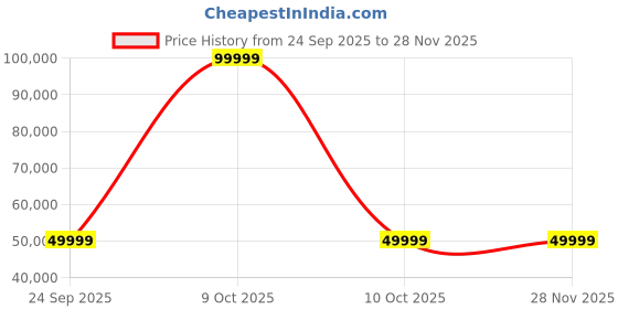 urbanladder.com urban ladder Vetra 1 Seater Leather Sofa In White urban ladder Price History Graph from 24 Sep 2025 to 27 Nov 2025