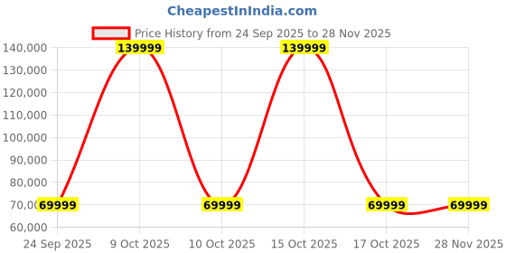 urbanladder.com urban ladder Vetra 2 Seater Leather Sofa In Olive urban ladder Price History Graph from 24 Sep 2025 to 28 Nov 2025