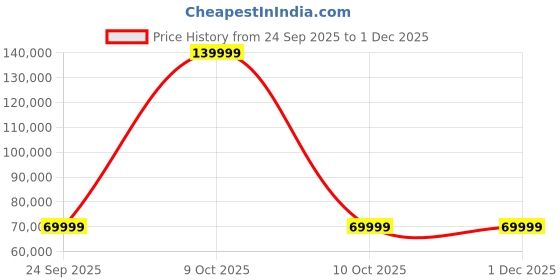 urbanladder.com urban ladder Vetra 2 Seater Leather Sofa In White urban ladder Price History Graph from 24 Sep 2025 to 29 Nov 2025