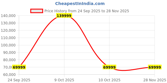 urbanladder.com urban ladder Vetra 2 Seater Leather Sofa In Wine urban ladder Price History Graph from 24 Sep 2025 to 28 Nov 2025
