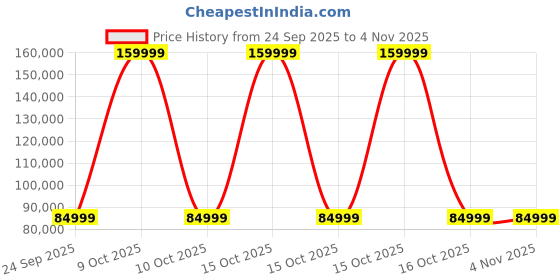 urbanladder.com urban ladder Vetra 3 Seater Leather Sofa In White urban ladder Price History Graph from 24 Sep 2025 to 3 Nov 2025