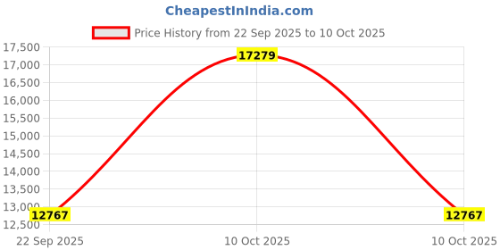 urbanladder.com a globia creations Victoria Engineered Wood Dressing Table in Melamine Finish a globia creations Price History Graph from 22 Sep 2025 to 10 Oct 2025