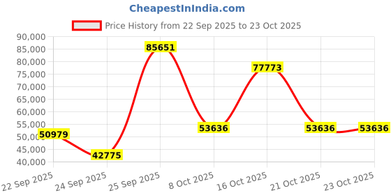 urbanladder.com globally indian Victorian Solid Wood King Size Drawer Storage Bed in Honey Oak Finish globally indian Price History Graph from 22 Sep 2025 to 23 Oct 2025