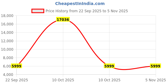 urbanladder.com furnistation Vida Leatherette Bar Stool in White Colour furnistation Price History Graph from 22 Sep 2025 to 5 Nov 2025