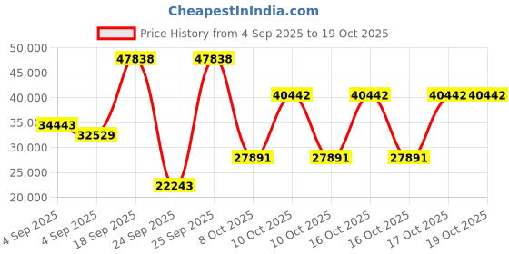 urbanladder.com globally indian Vincent Engineered Wood Queen Size Non Storage Bed in Honey Oak Finish globally indian Price History Graph from 4 Sep 2025 to 18 Oct 2025