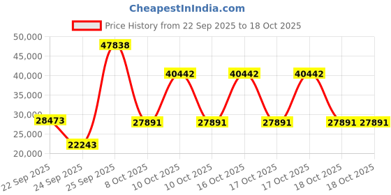 urbanladder.com globally indian Vincent Engineered Wood Queen Size Non Storage Bed in Provincial Teak Fi... globally indian Price History Graph from 22 Sep 2025 to 18 Oct 2025