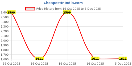 urbanladder.com devansh Vintage cotton off-white with White Brushed Wood Table Lamp devansh Price History Graph from 16 Oct 2025 to 5 Dec 2025