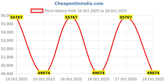 urbanladder.com vintage home Boho Bliss Solid Wood King Size Drawer Storage Bed in Provincial Teak Fi... vintage home Price History Graph from 10 Oct 2025 to 18 Oct 2025