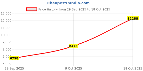 urbanladder.com vintage home Liliana Solid Wood Shoe Rack in Honey Oak Finish vintage home Price History Graph from 29 Sep 2025 to 18 Oct 2025