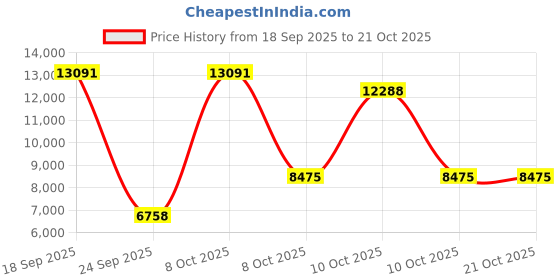 urbanladder.com vintage home Liliana Solid Wood Shoe Rack in Honey Oak Finish vintage home Price History Graph from 18 Sep 2025 to 20 Oct 2025