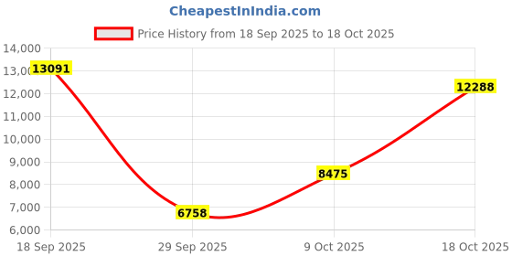 urbanladder.com vintage home Liliana Solid Wood Shoe Rack in Honey Oak Finish vintage home Price History Graph from 18 Sep 2025 to 18 Oct 2025