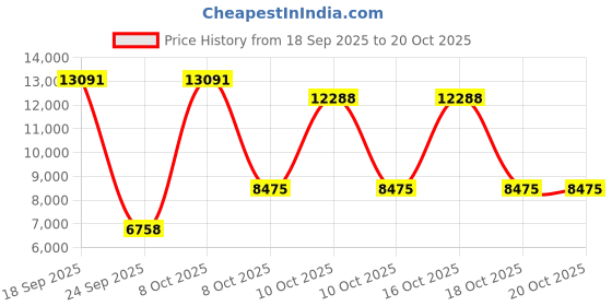 urbanladder.com vintage home Liliana Solid Wood Shoe Rack in Honey Oak Finish vintage home Price History Graph from 18 Sep 2025 to 20 Oct 2025