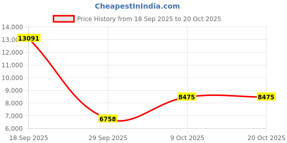 urbanladder.com vintage home Liliana Solid Wood Shoe Rack in Honey Oak Finish vintage home Price History Graph from 18 Sep 2025 to 20 Oct 2025