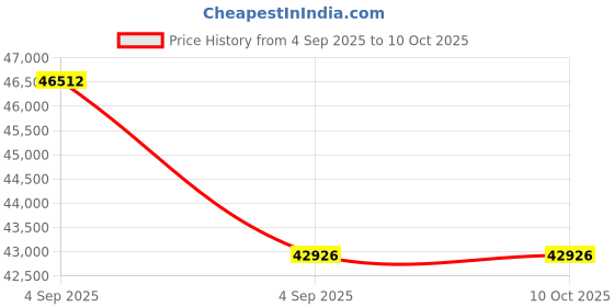 urbanladder.com vintage home Simplicity Solid Wood Queen Size Box Storage Bed in Provincial Teak Finish vintage home Price History Graph from 4 Sep 2025 to 10 Oct 2025
