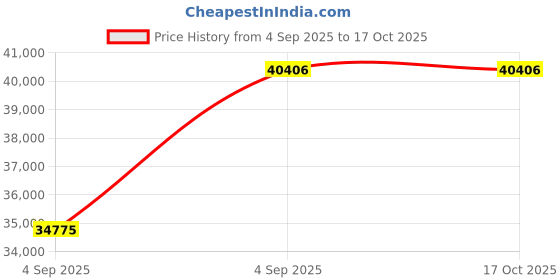 urbanladder.com vintage home Sunburst Ratan Solid Wood King Size Non Storage Bed in Provincial Teak F... vintage home Price History Graph from 4 Sep 2025 to 16 Oct 2025