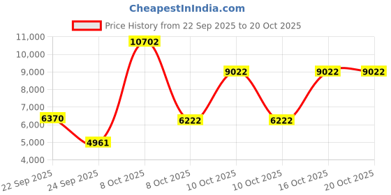 urbanladder.com vintage home Vermount Solid Wood Shoe Rack in Teak Finish vintage home Price History Graph from 22 Sep 2025 to 20 Oct 2025
