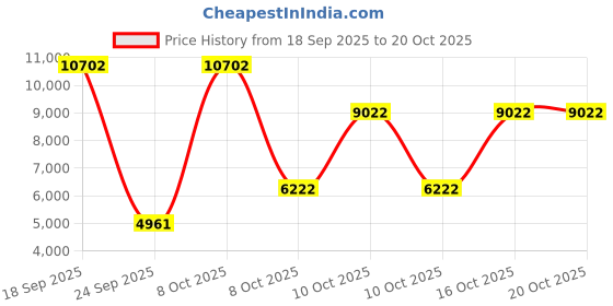 urbanladder.com vintage home Vermount Solid Wood Shoe Rack in Teak Finish vintage home Price History Graph from 18 Sep 2025 to 20 Oct 2025