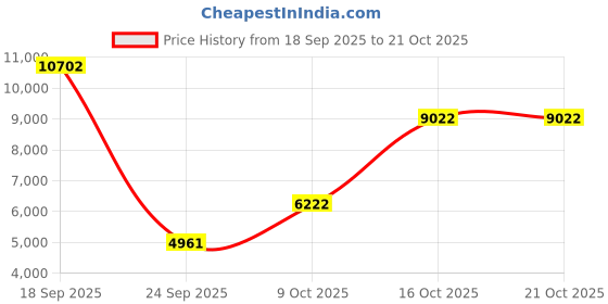urbanladder.com vintage home Vermount Solid Wood Shoe Rack in Teak Finish vintage home Price History Graph from 18 Sep 2025 to 21 Oct 2025