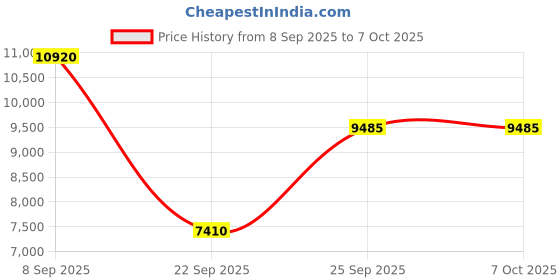 urbanladder.com the home dekor Vintage Rectangular Solid Wood Coffee Table in Melamine Finish the home dekor Price History Graph from 8 Sep 2025 to 7 Oct 2025