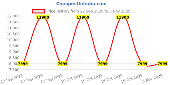 urbanladder.com ikiriya Vintara Sheesham Wood Contemporary Console Table in Dark Walnut finish ikiriya Price History Graph from 22 Sep 2025 to 4 Nov 2025
