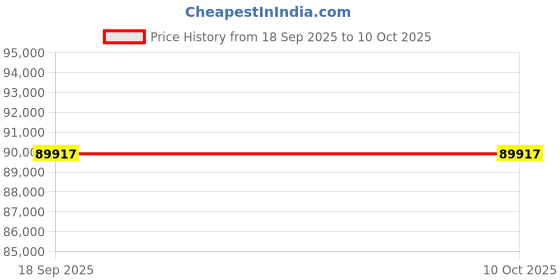 urbanladder.com vintej home Nikos Solid Wood King Size Drawer Storage Bed in Teak Finish vintej home Price History Graph from 18 Sep 2025 to 10 Oct 2025