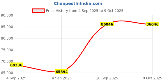 urbanladder.com vintej home Nikos Solid Wood Queen Size Drawer Storage Bed in Teak Finish vintej home Price History Graph from 4 Sep 2025 to 9 Oct 2025