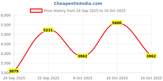 urbanladder.com globally indian Vista Stool globally indian Price History Graph from 24 Sep 2025 to 16 Oct 2025