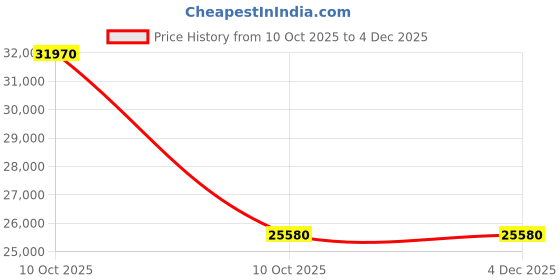 urbanladder.com boingg! - a happy start Vroom Engineered Wood Bed in Dark Grey Colour boingg! - a happy start Price History Graph from 10 Oct 2025 to 4 Dec 2025