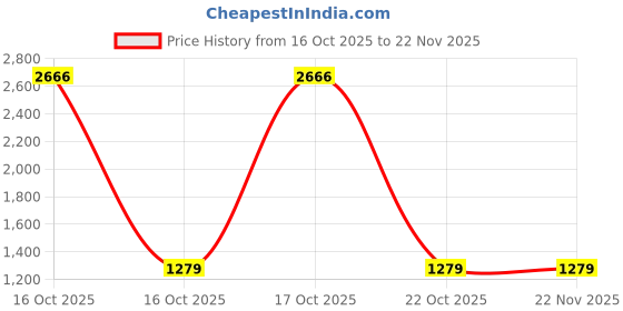 urbanladder.com devansh Wainwright Orange Fabric Shade Table Lamp with Natural Wooden Base devansh Price History Graph from 16 Oct 2025 to 22 Nov 2025