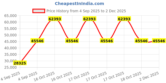 urbanladder.com wakeup india Luxuriate Hybrid Pocket Spring Mattress - King Size wakeup india Price History Graph from 4 Sep 2025 to 2 Dec 2025