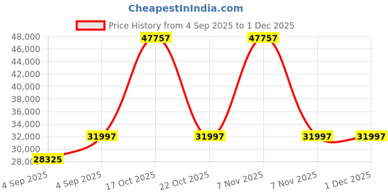urbanladder.com wakeup india Luxuriate Hybrid Pocket Spring Mattress - King Size wakeup india Price History Graph from 4 Sep 2025 to 30 Nov 2025