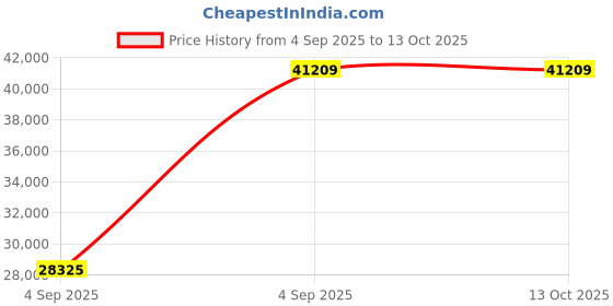 urbanladder.com wakeup india Luxuriate Hybrid Pocket Spring Mattress - King Size wakeup india Price History Graph from 4 Sep 2025 to 12 Oct 2025