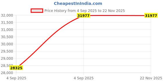 urbanladder.com wakeup india Luxuriate Hybrid Pocket Spring Mattress - King Size wakeup india Price History Graph from 4 Sep 2025 to 22 Nov 2025