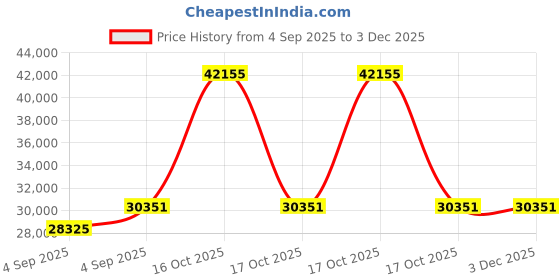 urbanladder.com wakeup india Luxuriate Hybrid Pocket Spring Mattress - King Size wakeup india Price History Graph from 4 Sep 2025 to 2 Dec 2025