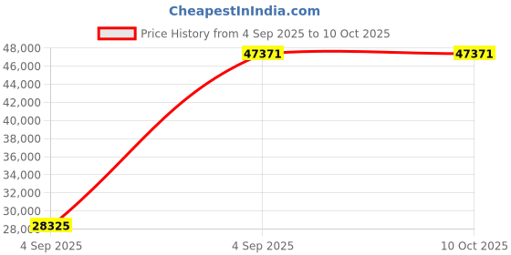 urbanladder.com wakeup india Luxuriate Hybrid Pocket Spring Mattress - King Size wakeup india Price History Graph from 4 Sep 2025 to 10 Oct 2025