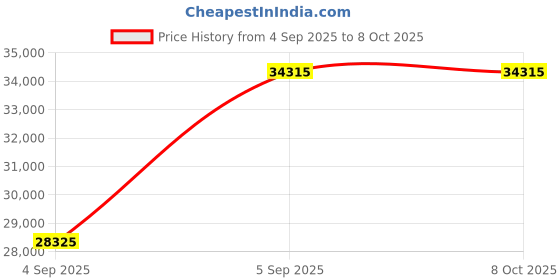 urbanladder.com wakeup india Luxuriate Hybrid Pocket Spring Mattress - King Size wakeup india Price History Graph from 4 Sep 2025 to 8 Oct 2025