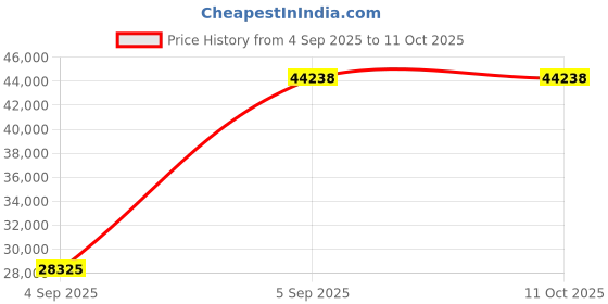 urbanladder.com wakeup india Luxuriate Hybrid Pocket Spring Mattress - King Size wakeup india Price History Graph from 4 Sep 2025 to 11 Oct 2025